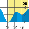 Cape Sarichef tide chart for Sunday, July 28, 2024