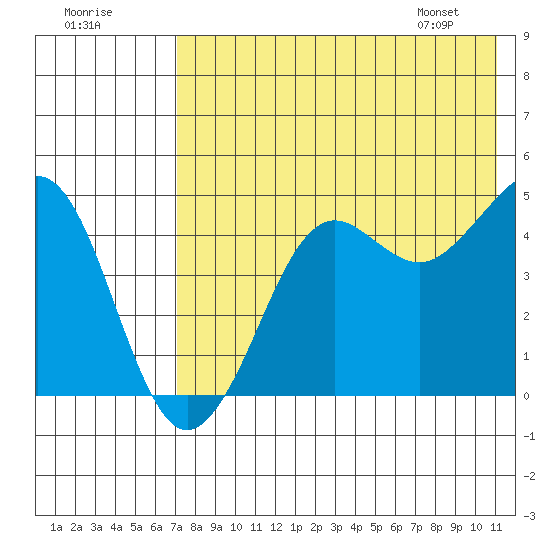 Cape Sarichef tide chart for Monday, July 29, 2024