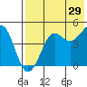 Cape Sarichef tide chart for Monday, July 29, 2024