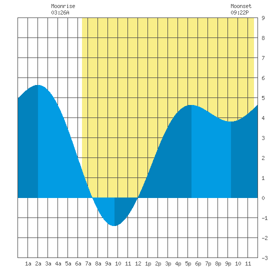 Cape Sarichef tide chart for Tuesday, July 2, 2024