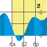 Cape Sarichef tide chart for Tuesday, July 2, 2024