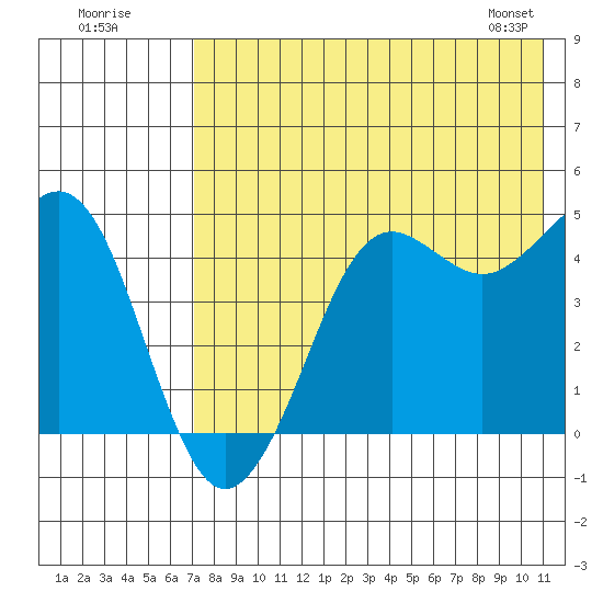 Cape Sarichef tide chart for Tuesday, July 30, 2024