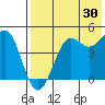 Cape Sarichef tide chart for Tuesday, July 30, 2024