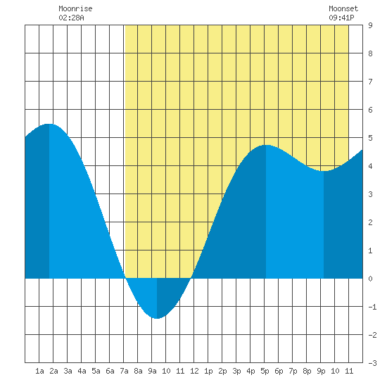 Cape Sarichef tide chart for Wednesday, July 31, 2024