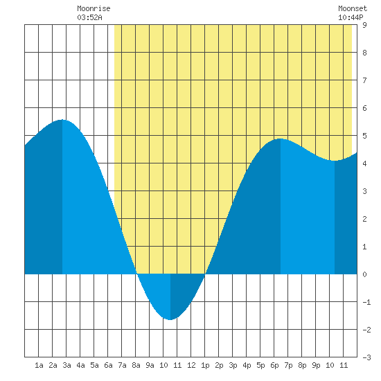 Cape Sarichef tide chart for Wednesday, July 3, 2024