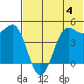 Cape Sarichef tide chart for Thursday, July 4, 2024