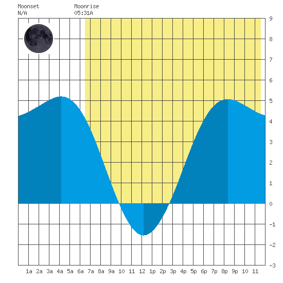 Cape Sarichef tide chart for Friday, July 5, 2024