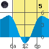 Cape Sarichef tide chart for Friday, July 5, 2024