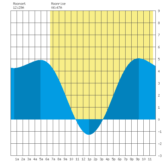 Cape Sarichef tide chart for Saturday, July 6, 2024