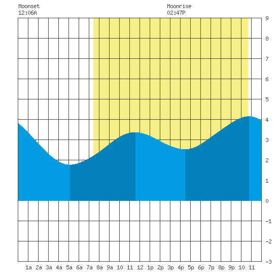 Cape Sarichef tide chart for Saturday, August 10, 2024