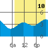 Cape Sarichef tide chart for Saturday, August 10, 2024