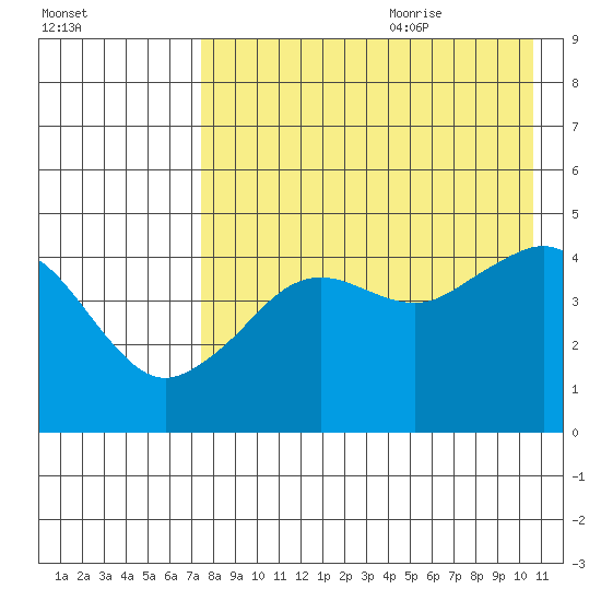 Cape Sarichef tide chart for Sunday, August 11, 2024