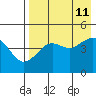 Cape Sarichef tide chart for Sunday, August 11, 2024