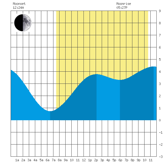 Cape Sarichef tide chart for Monday, August 12, 2024