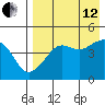 Cape Sarichef tide chart for Monday, August 12, 2024