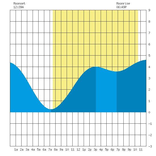 Cape Sarichef tide chart for Tuesday, August 13, 2024