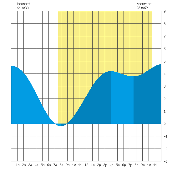 Cape Sarichef tide chart for Wednesday, August 14, 2024