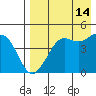 Cape Sarichef tide chart for Wednesday, August 14, 2024