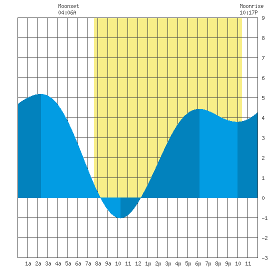 Cape Sarichef tide chart for Saturday, August 17, 2024