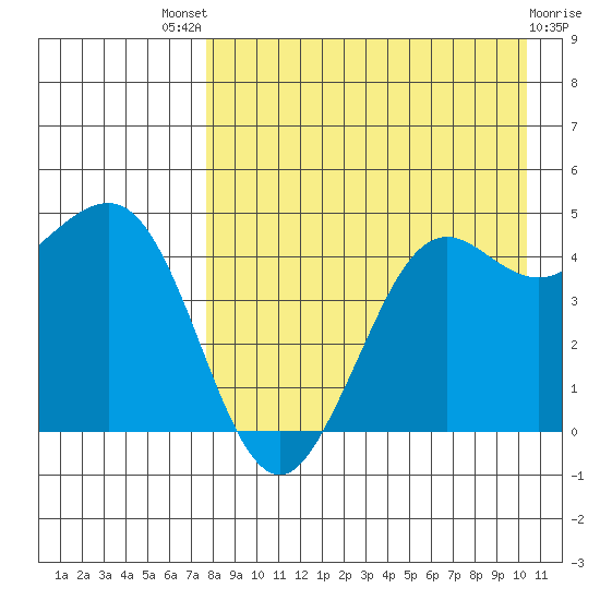 Cape Sarichef tide chart for Sunday, August 18, 2024