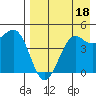 Cape Sarichef tide chart for Sunday, August 18, 2024