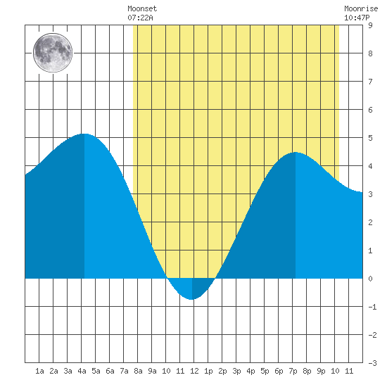 Cape Sarichef tide chart for Monday, August 19, 2024