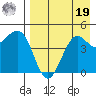 Cape Sarichef tide chart for Monday, August 19, 2024