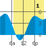 Cape Sarichef tide chart for Thursday, August 1, 2024
