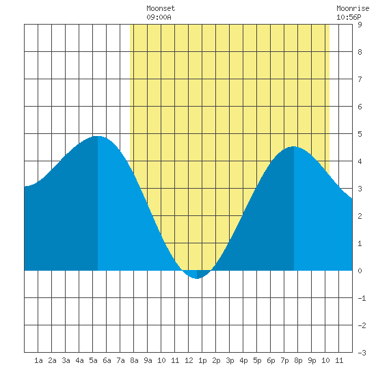 Cape Sarichef tide chart for Tuesday, August 20, 2024