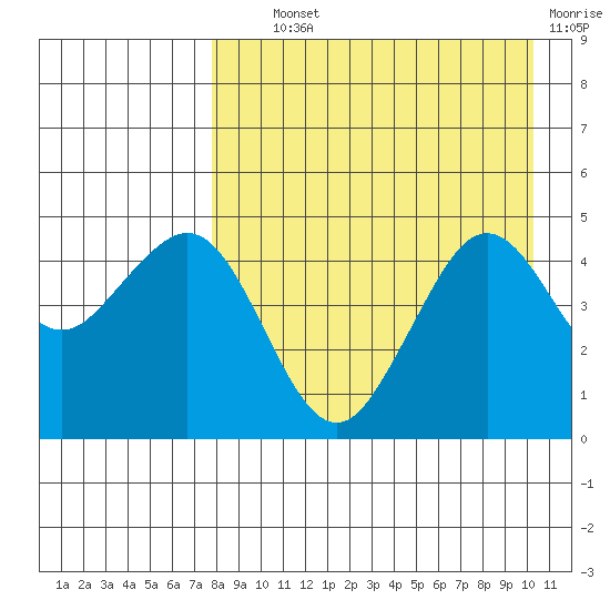 Cape Sarichef tide chart for Wednesday, August 21, 2024