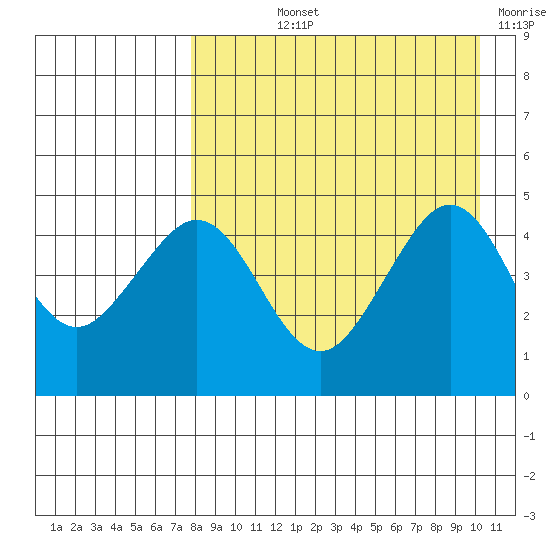 Cape Sarichef tide chart for Thursday, August 22, 2024