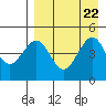 Cape Sarichef tide chart for Thursday, August 22, 2024