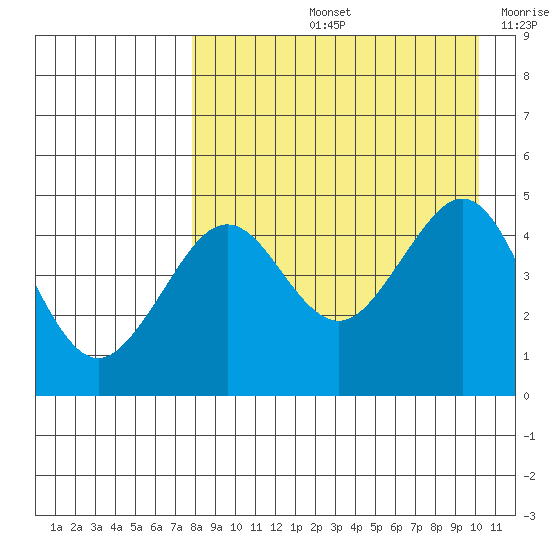 Cape Sarichef tide chart for Friday, August 23, 2024