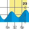 Cape Sarichef tide chart for Friday, August 23, 2024