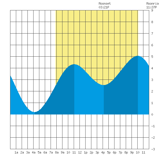 Cape Sarichef tide chart for Saturday, August 24, 2024