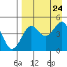 Cape Sarichef tide chart for Saturday, August 24, 2024