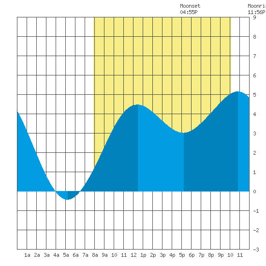 Cape Sarichef tide chart for Sunday, August 25, 2024