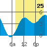 Cape Sarichef tide chart for Sunday, August 25, 2024