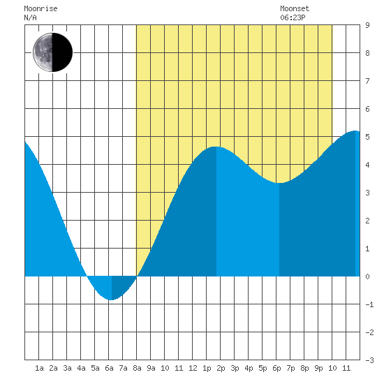 Cape Sarichef tide chart for Monday, August 26, 2024