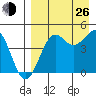 Cape Sarichef tide chart for Monday, August 26, 2024