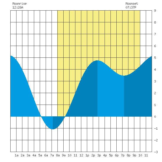 Cape Sarichef tide chart for Tuesday, August 27, 2024