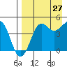 Cape Sarichef tide chart for Tuesday, August 27, 2024