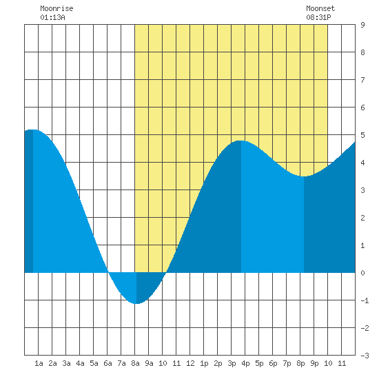 Cape Sarichef tide chart for Wednesday, August 28, 2024