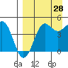 Cape Sarichef tide chart for Wednesday, August 28, 2024