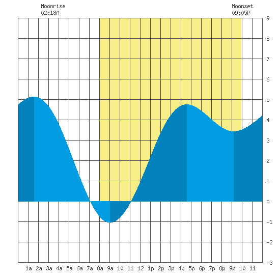 Cape Sarichef tide chart for Thursday, August 29, 2024
