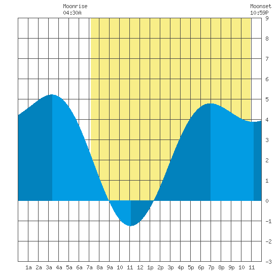 Cape Sarichef tide chart for Friday, August 2, 2024