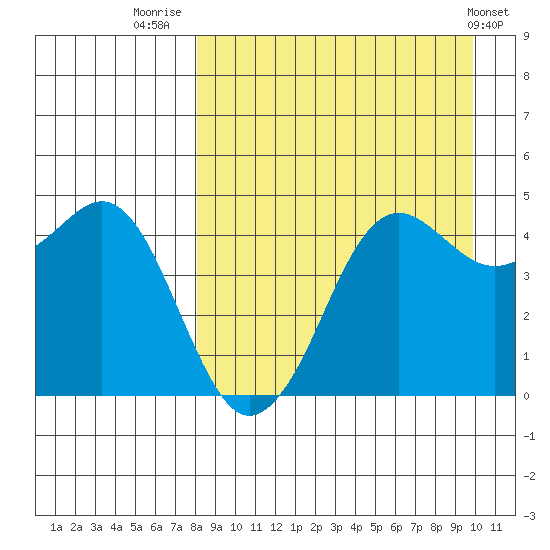 Cape Sarichef tide chart for Saturday, August 31, 2024