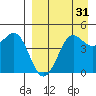 Cape Sarichef tide chart for Saturday, August 31, 2024