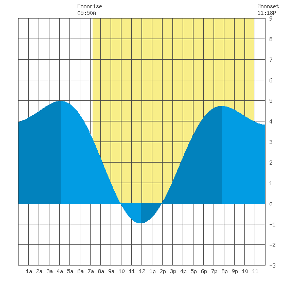 Cape Sarichef tide chart for Saturday, August 3, 2024