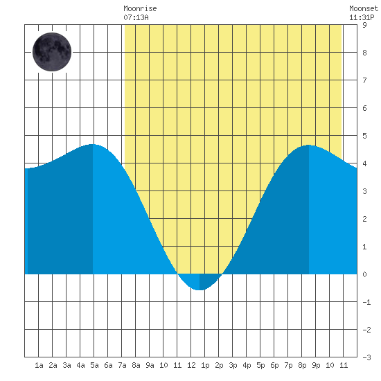 Cape Sarichef tide chart for Sunday, August 4, 2024
